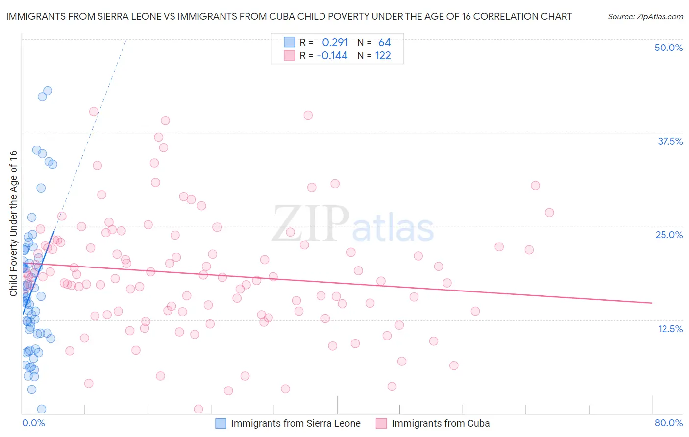 Immigrants from Sierra Leone vs Immigrants from Cuba Child Poverty Under the Age of 16