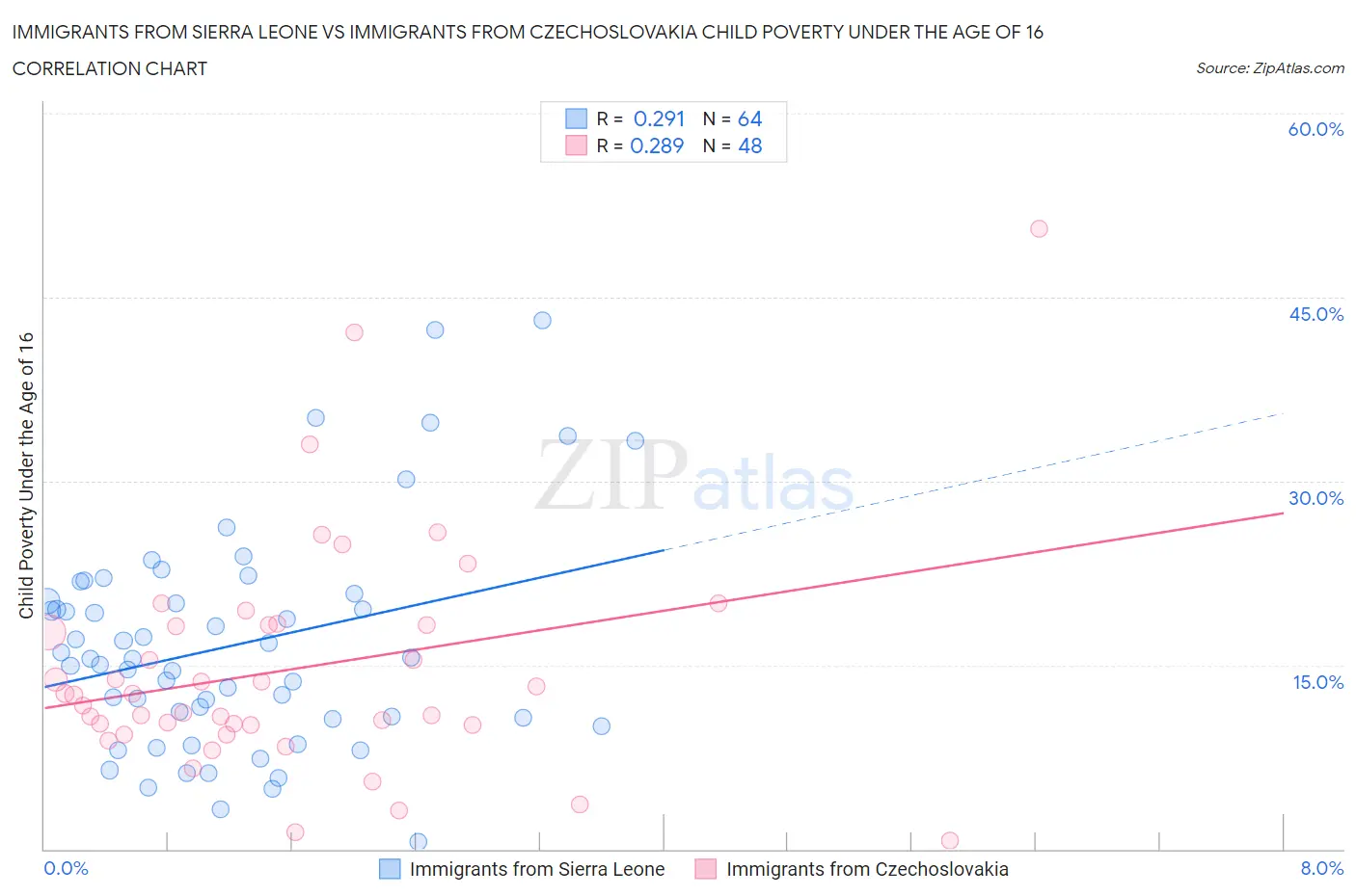 Immigrants from Sierra Leone vs Immigrants from Czechoslovakia Child Poverty Under the Age of 16