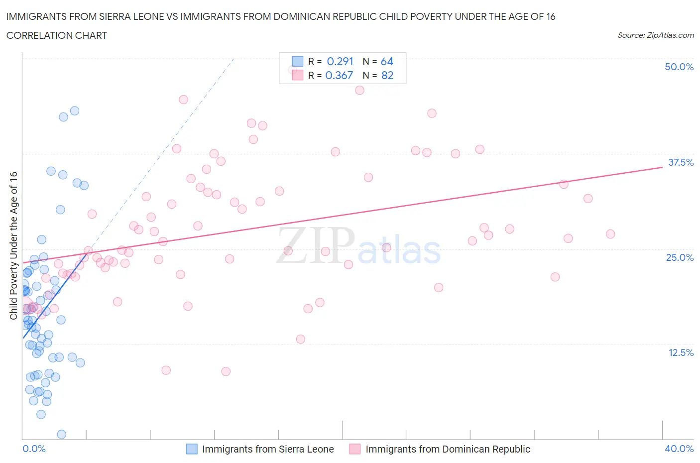 Immigrants from Sierra Leone vs Immigrants from Dominican Republic Child Poverty Under the Age of 16