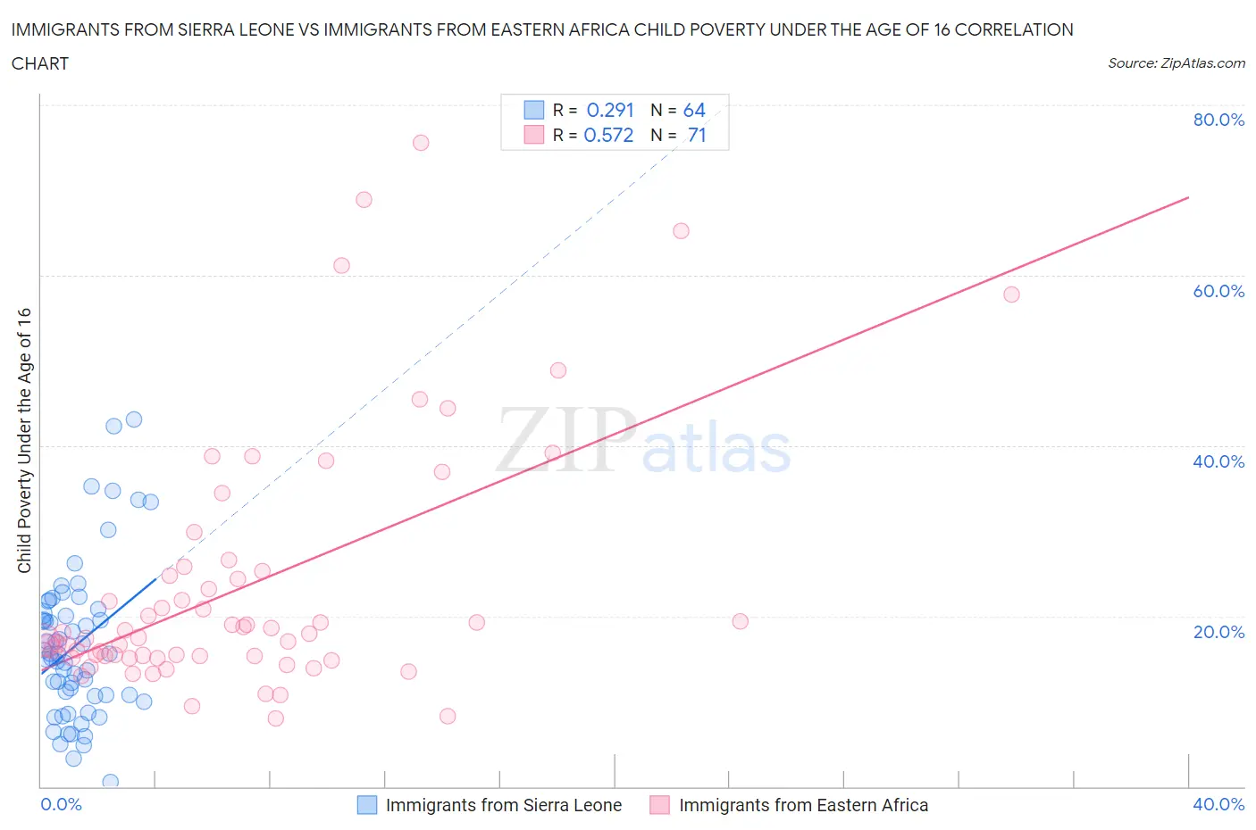 Immigrants from Sierra Leone vs Immigrants from Eastern Africa Child Poverty Under the Age of 16