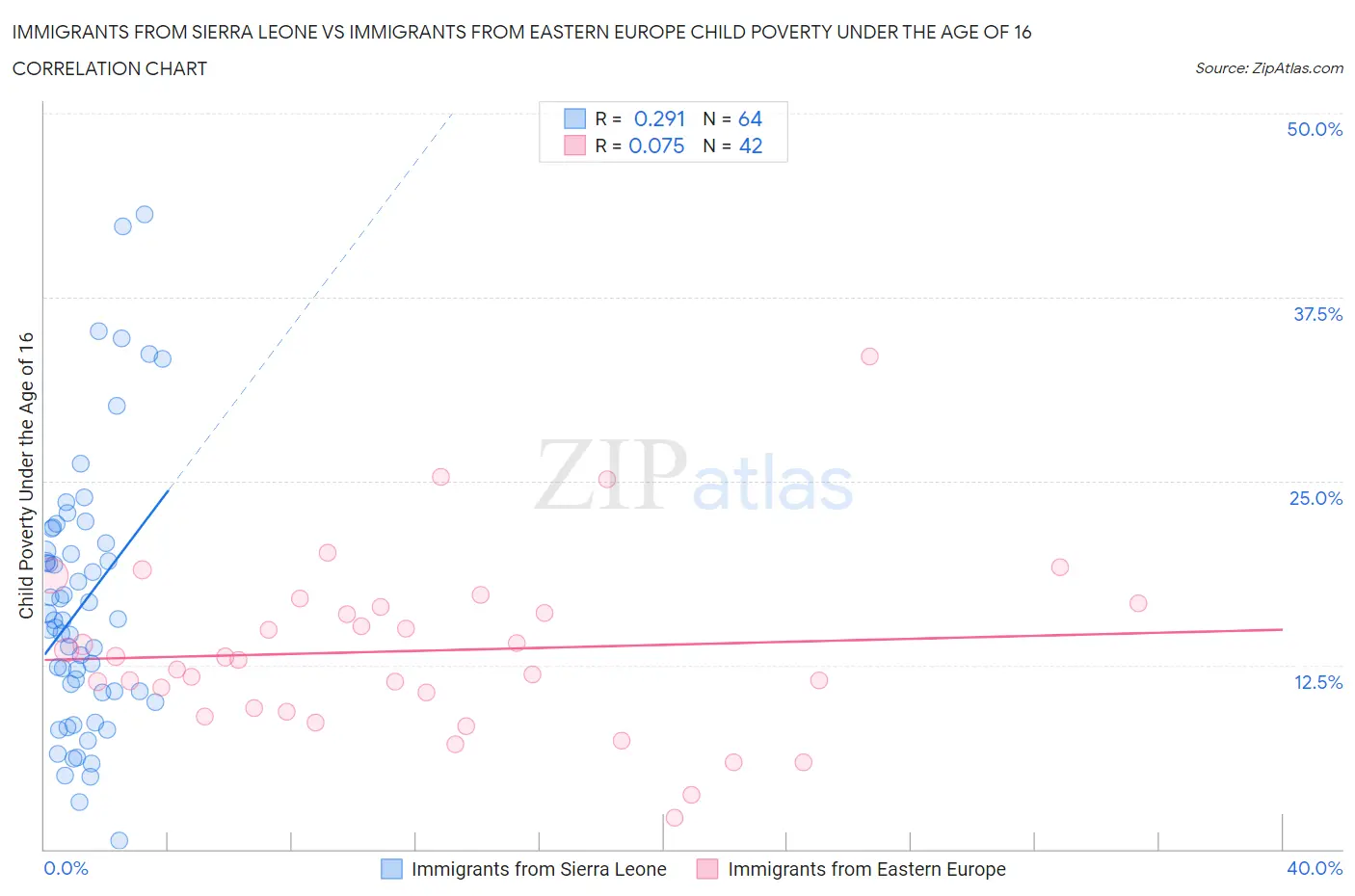 Immigrants from Sierra Leone vs Immigrants from Eastern Europe Child Poverty Under the Age of 16