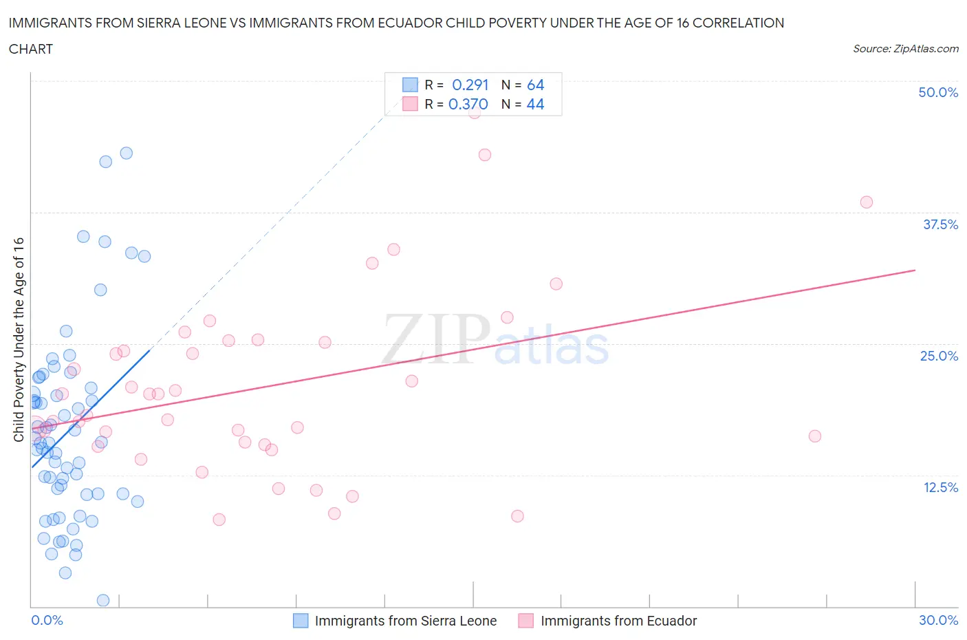 Immigrants from Sierra Leone vs Immigrants from Ecuador Child Poverty Under the Age of 16