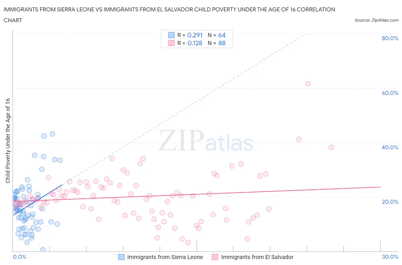 Immigrants from Sierra Leone vs Immigrants from El Salvador Child Poverty Under the Age of 16