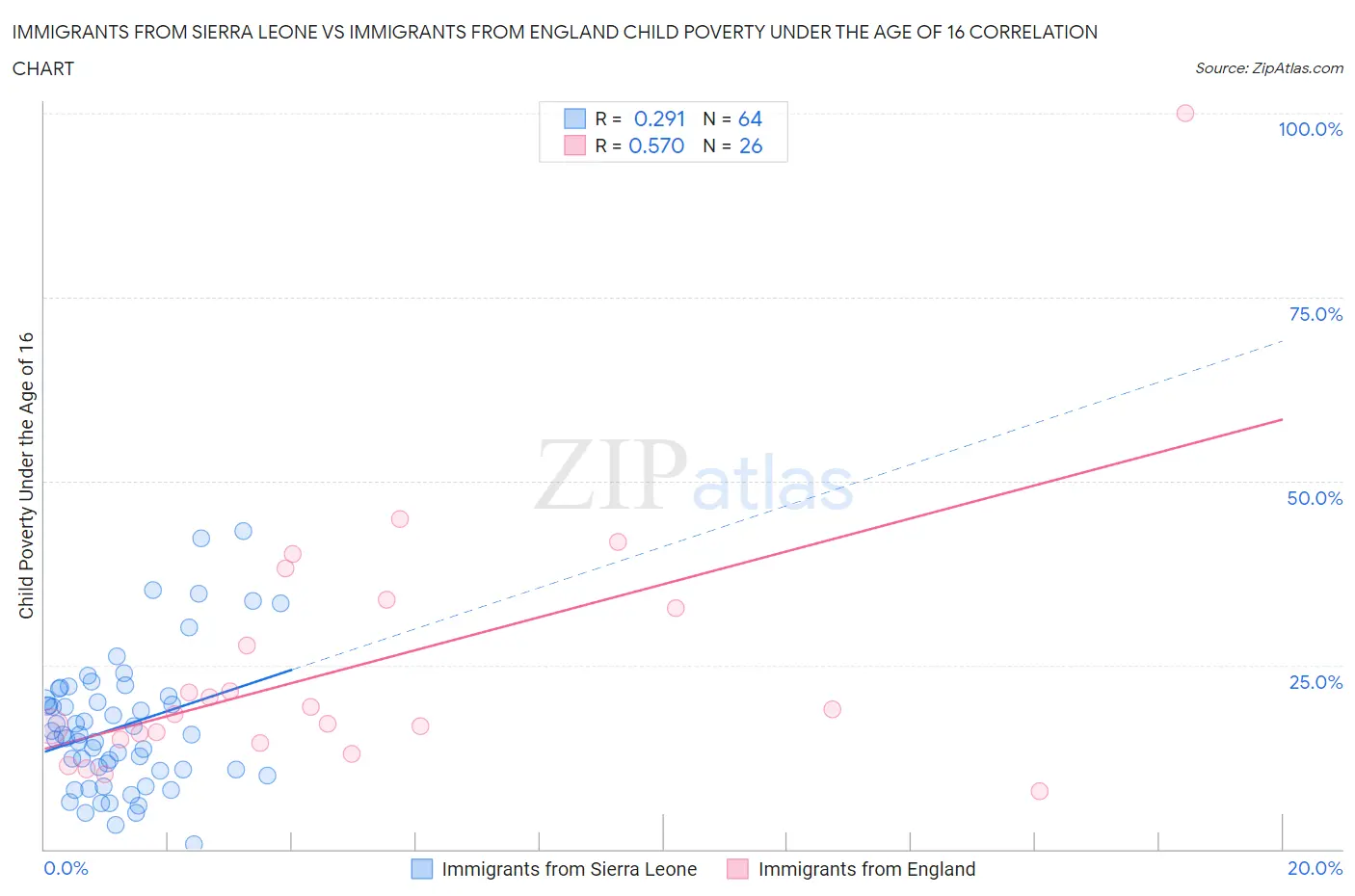 Immigrants from Sierra Leone vs Immigrants from England Child Poverty Under the Age of 16