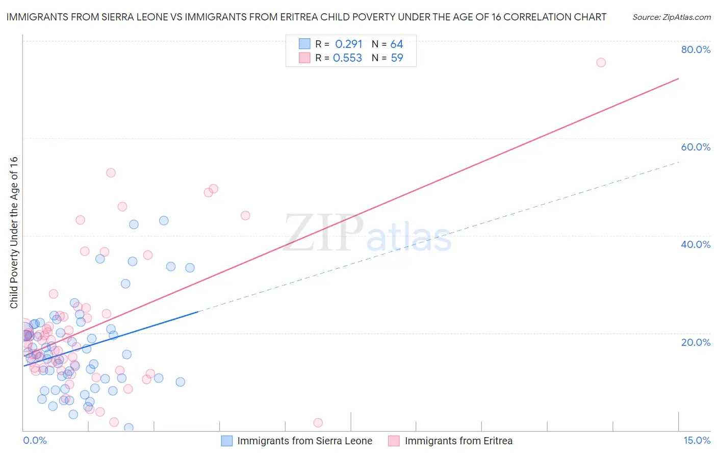 Immigrants from Sierra Leone vs Immigrants from Eritrea Child Poverty Under the Age of 16