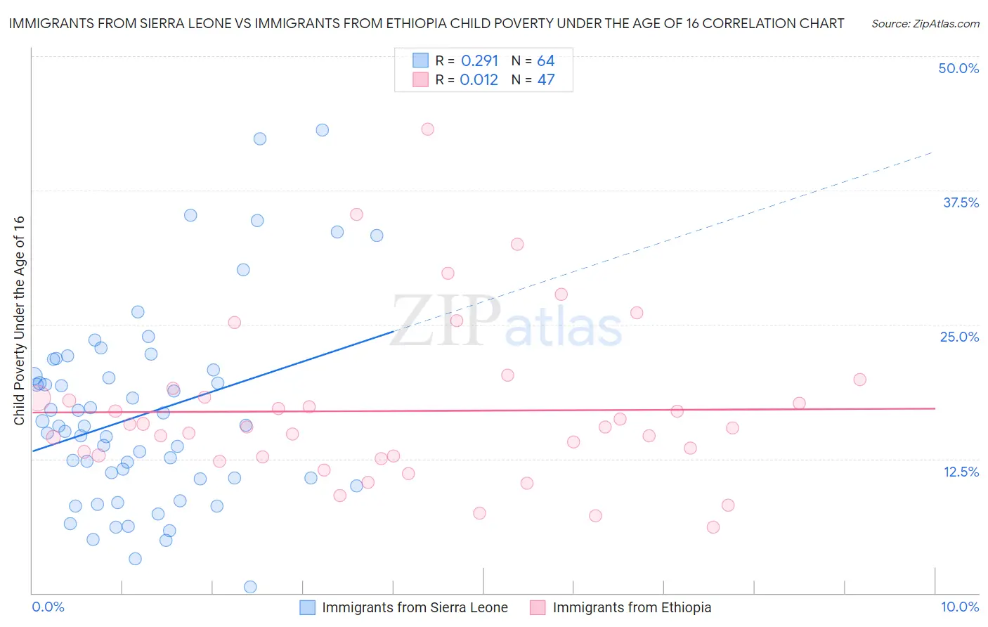 Immigrants from Sierra Leone vs Immigrants from Ethiopia Child Poverty Under the Age of 16