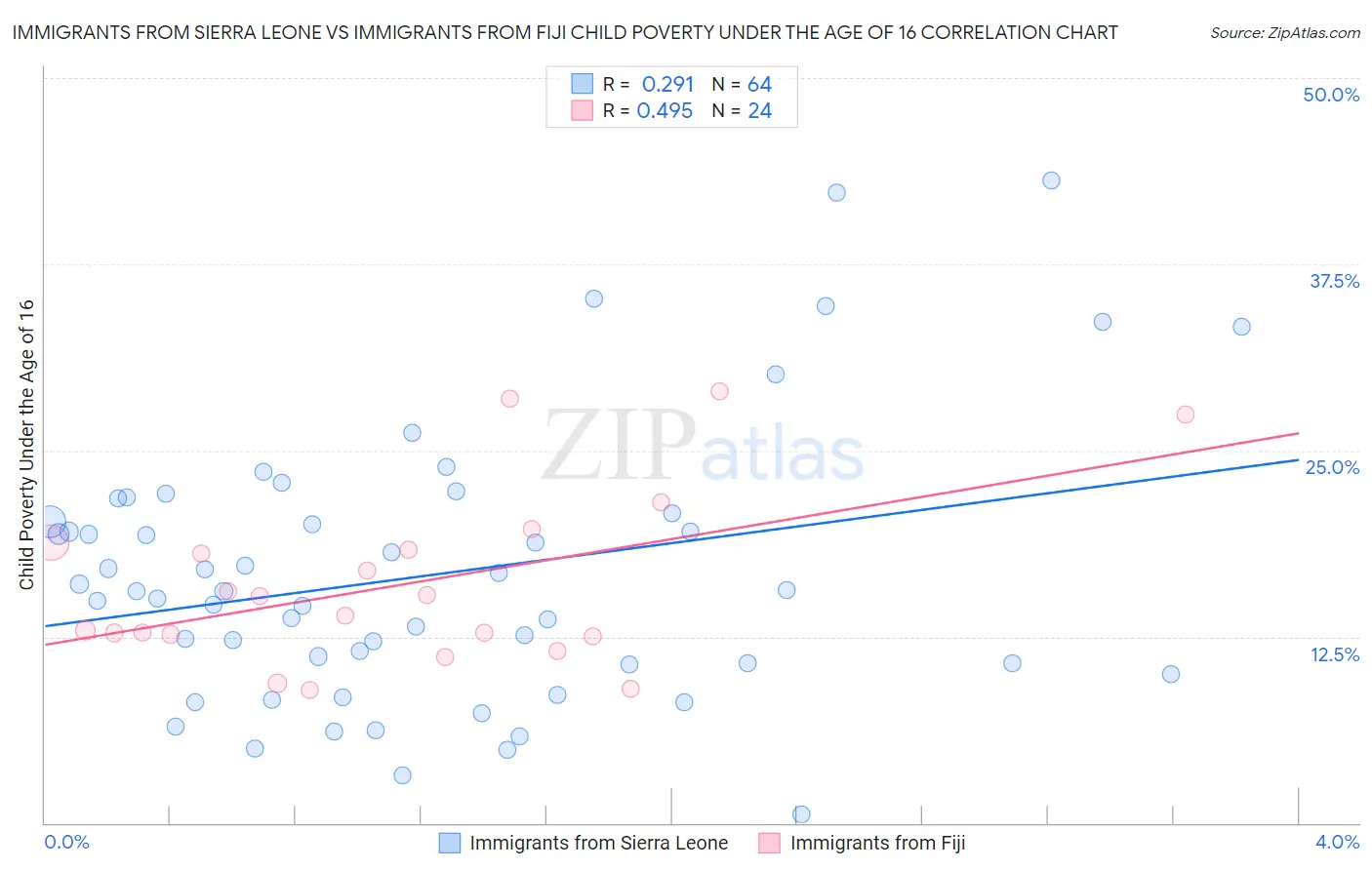 Immigrants from Sierra Leone vs Immigrants from Fiji Child Poverty Under the Age of 16