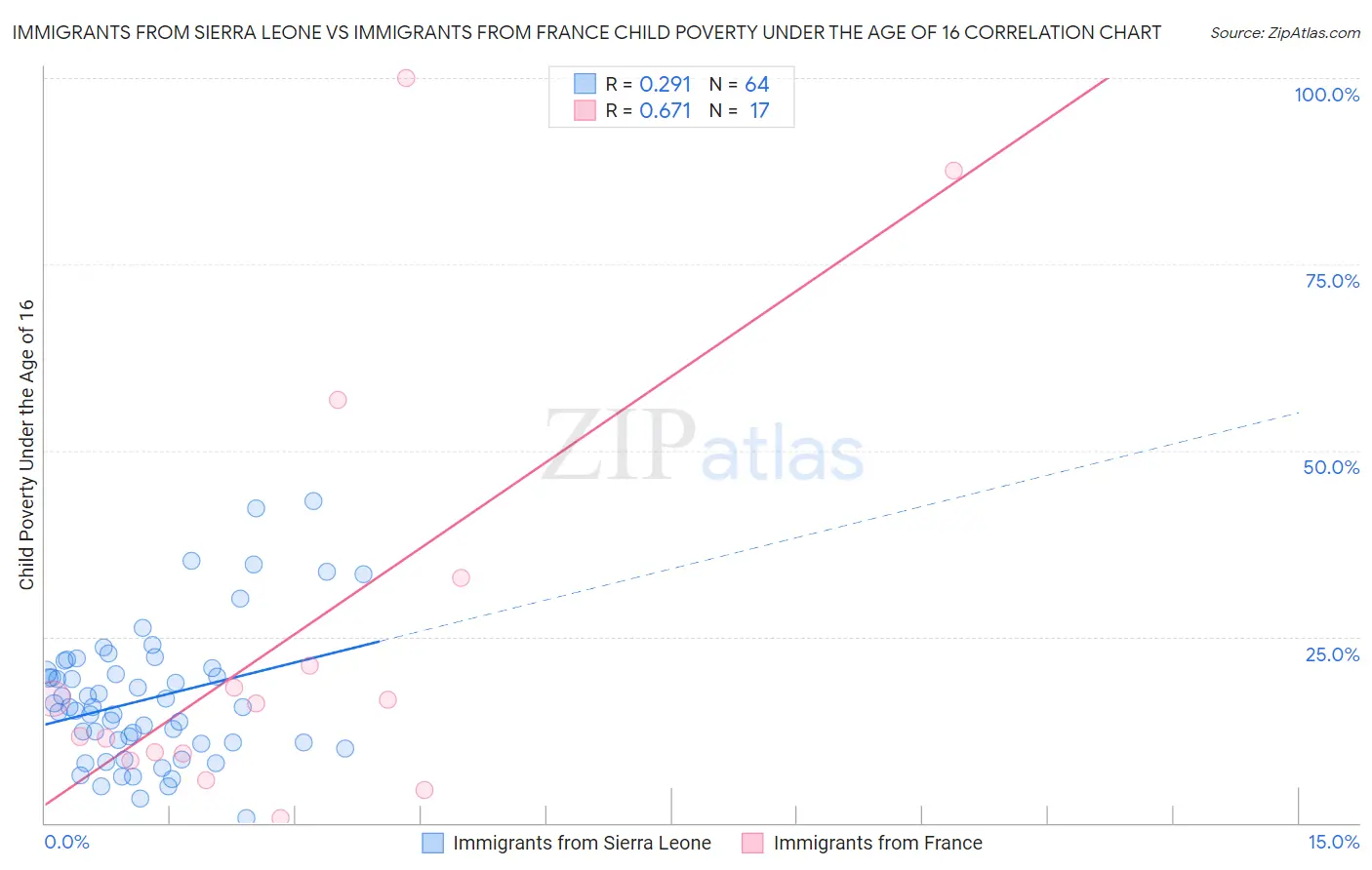 Immigrants from Sierra Leone vs Immigrants from France Child Poverty Under the Age of 16