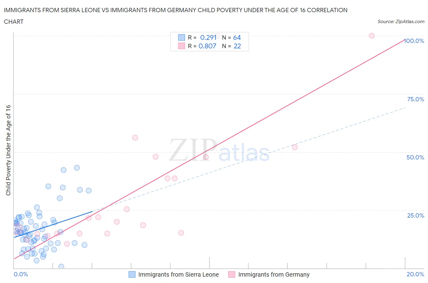 Immigrants from Sierra Leone vs Immigrants from Germany Child Poverty Under the Age of 16