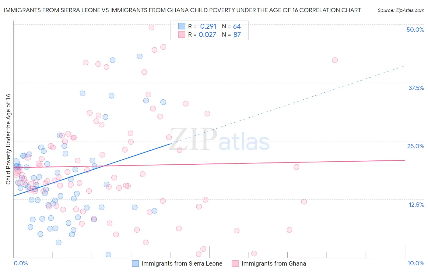 Immigrants from Sierra Leone vs Immigrants from Ghana Child Poverty Under the Age of 16