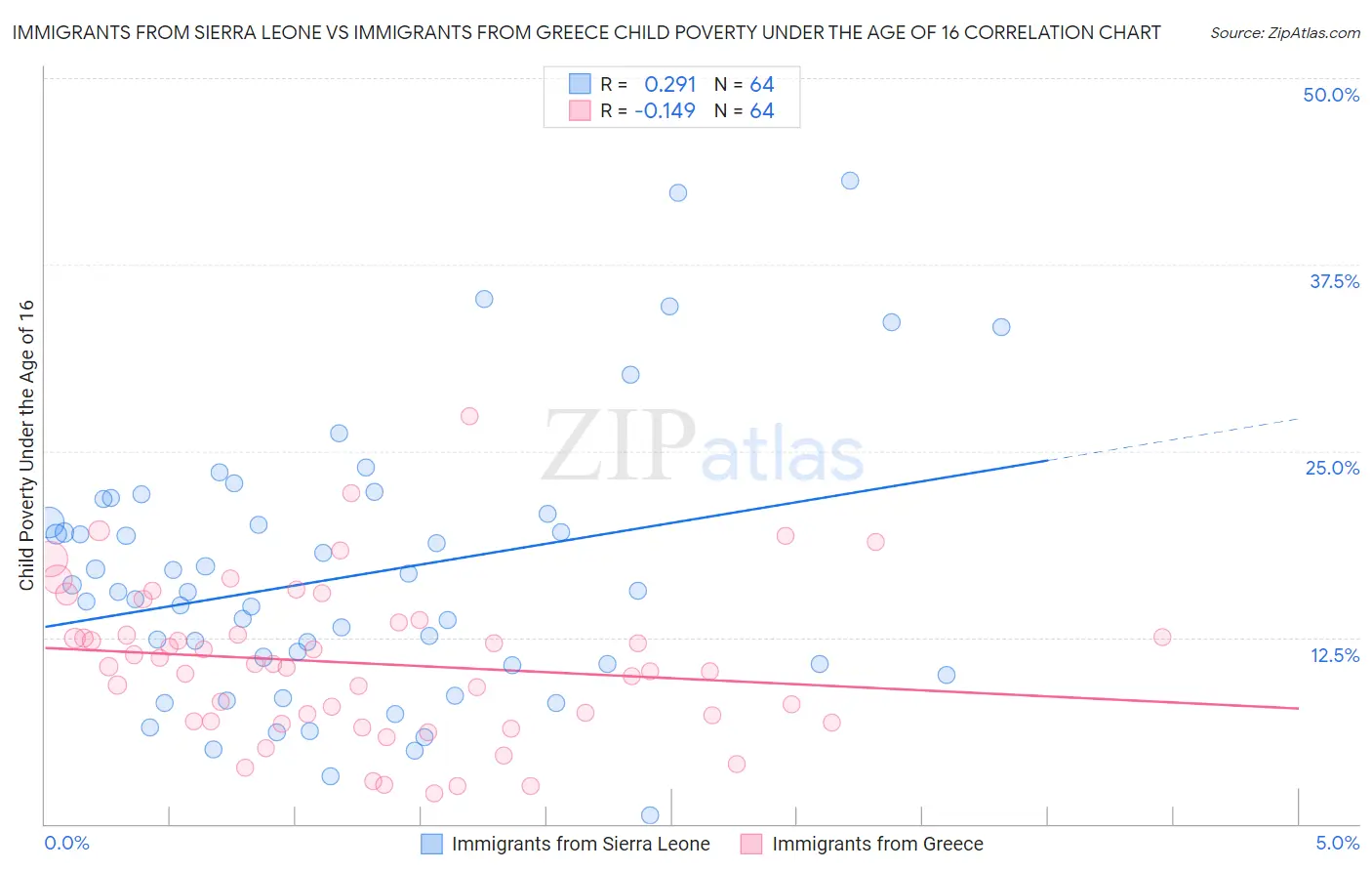 Immigrants from Sierra Leone vs Immigrants from Greece Child Poverty Under the Age of 16