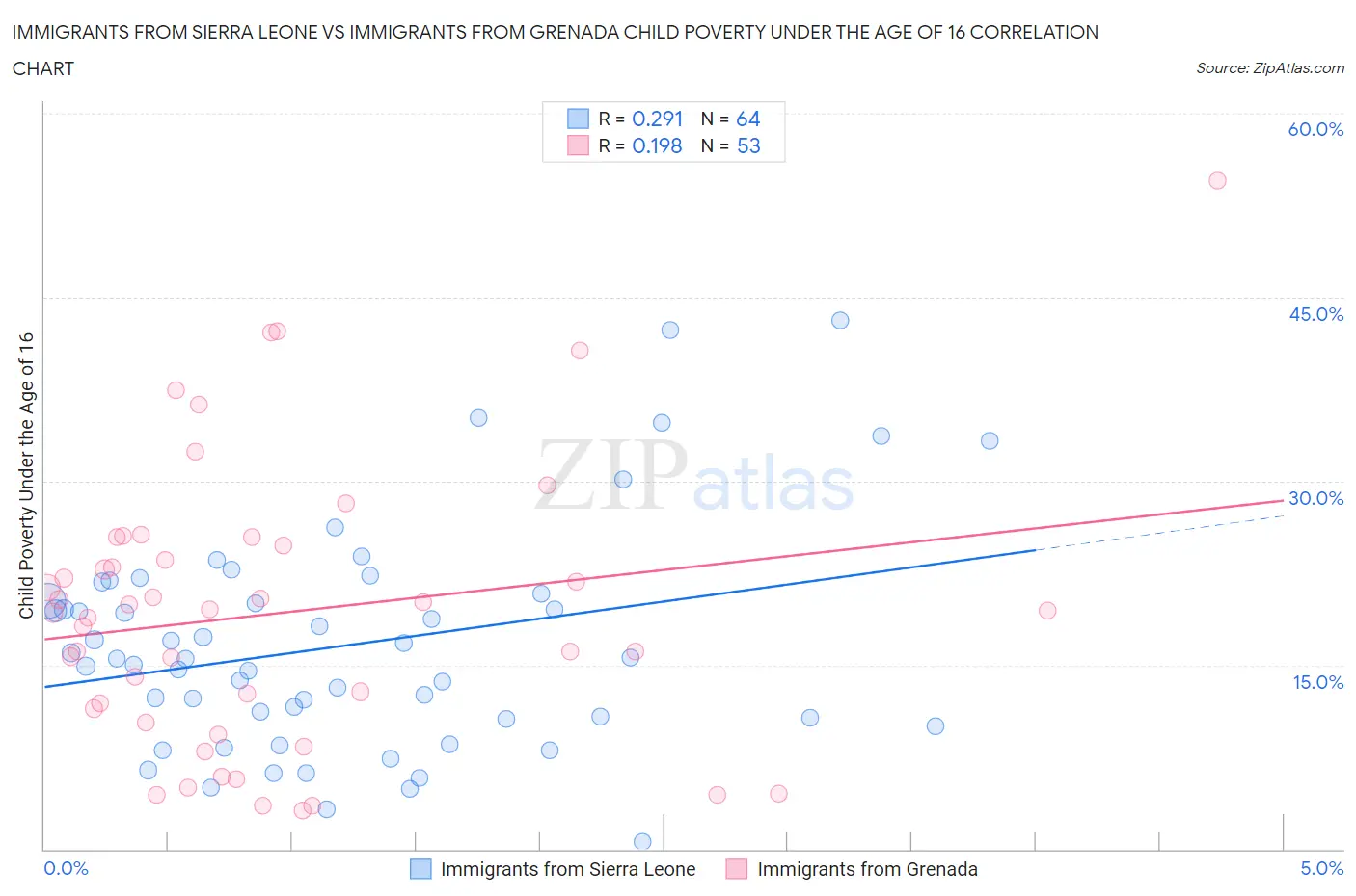 Immigrants from Sierra Leone vs Immigrants from Grenada Child Poverty Under the Age of 16