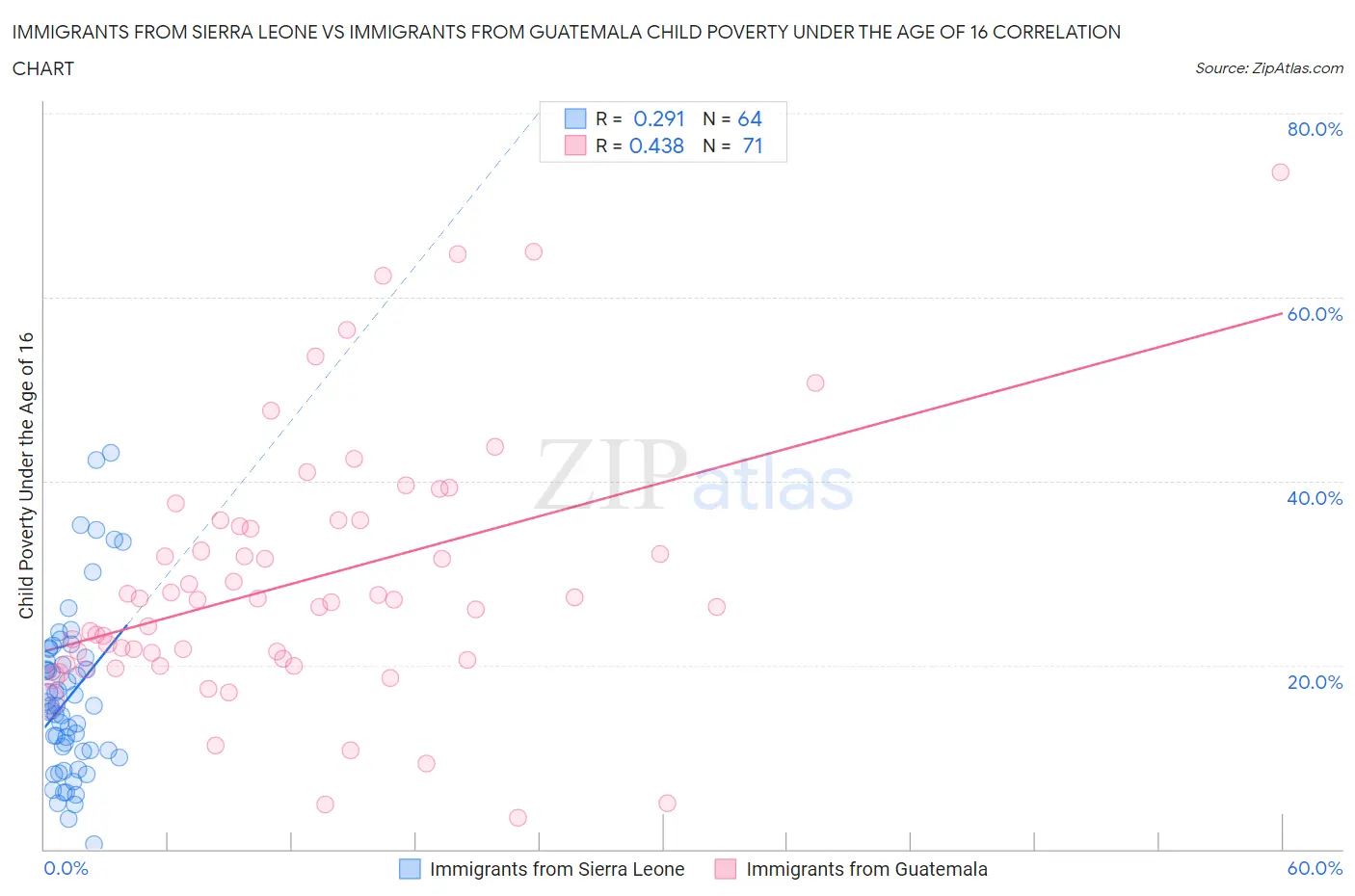 Immigrants from Sierra Leone vs Immigrants from Guatemala Child Poverty Under the Age of 16