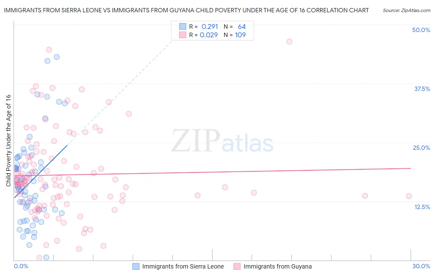 Immigrants from Sierra Leone vs Immigrants from Guyana Child Poverty Under the Age of 16