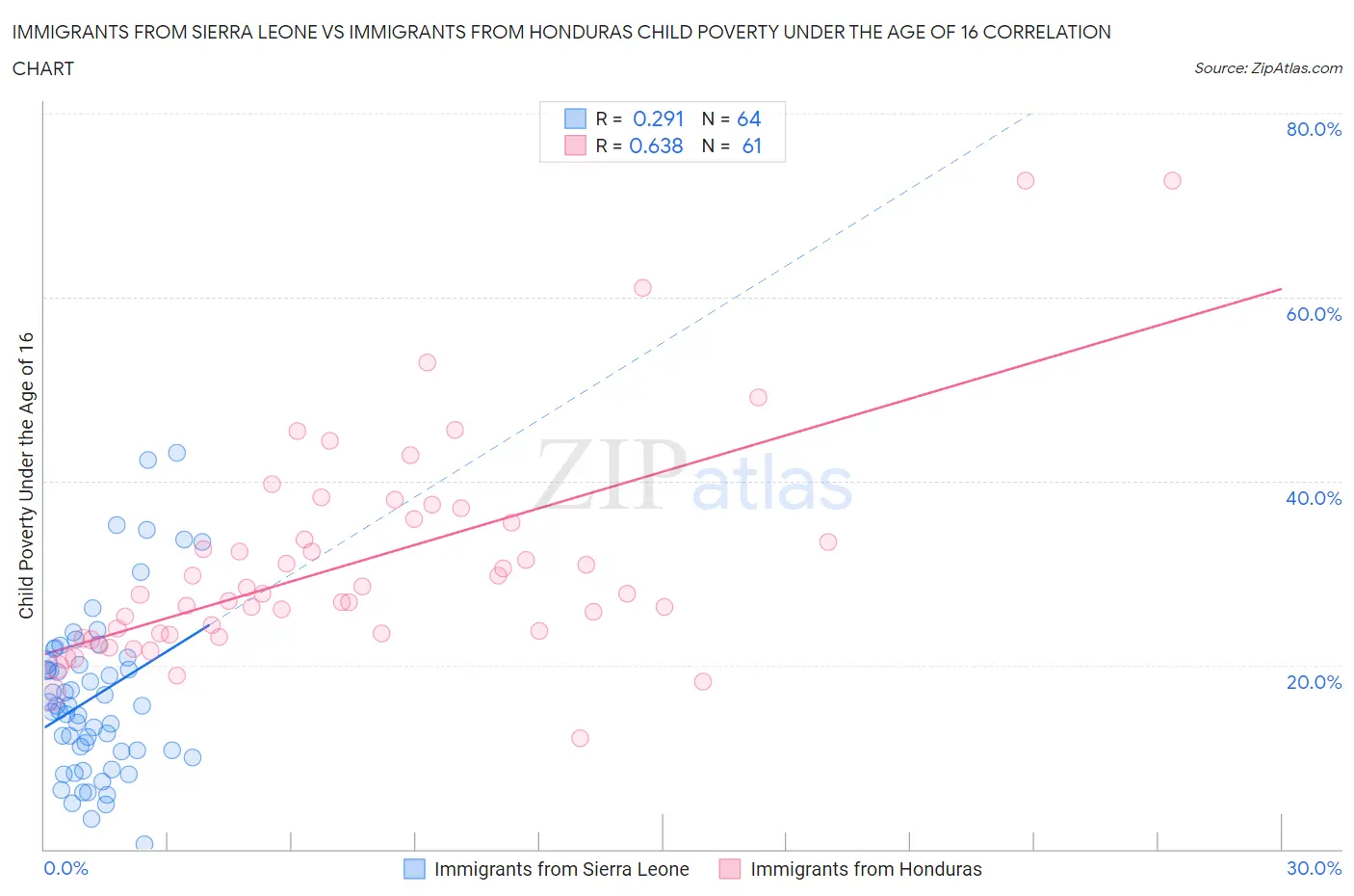 Immigrants from Sierra Leone vs Immigrants from Honduras Child Poverty Under the Age of 16