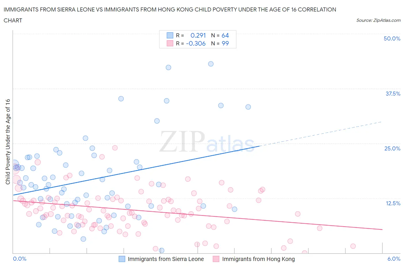 Immigrants from Sierra Leone vs Immigrants from Hong Kong Child Poverty Under the Age of 16