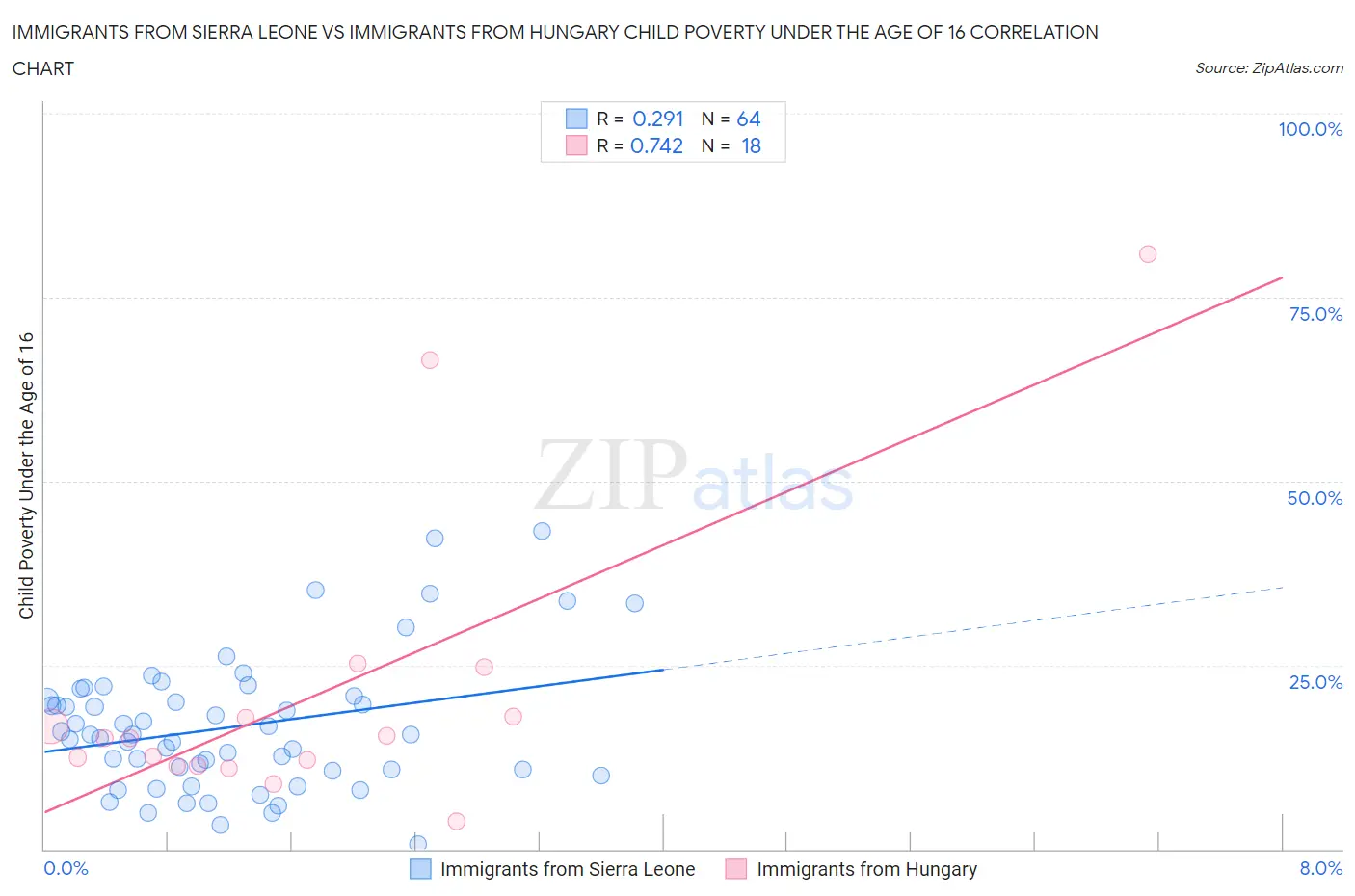 Immigrants from Sierra Leone vs Immigrants from Hungary Child Poverty Under the Age of 16