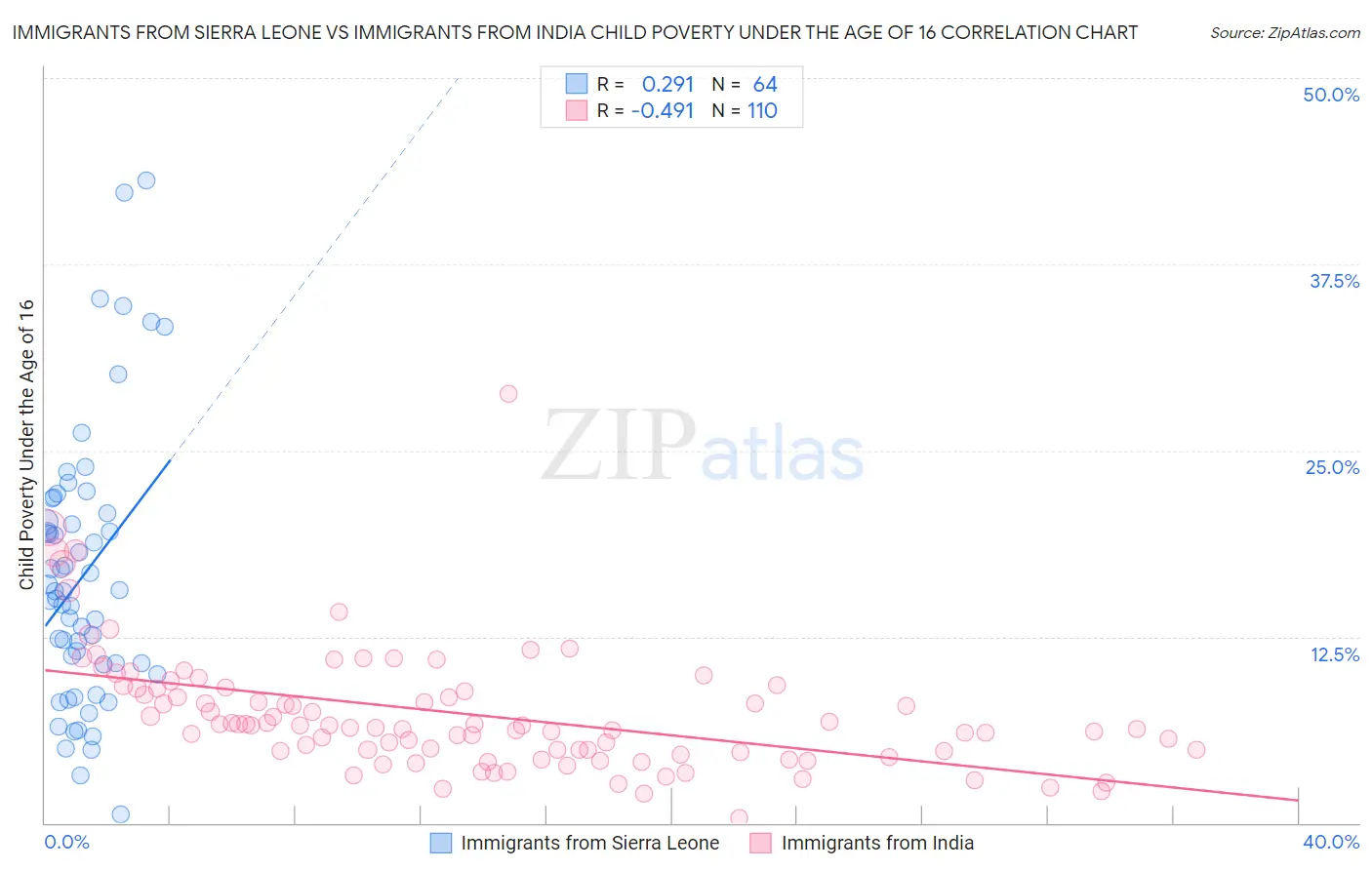 Immigrants from Sierra Leone vs Immigrants from India Child Poverty Under the Age of 16