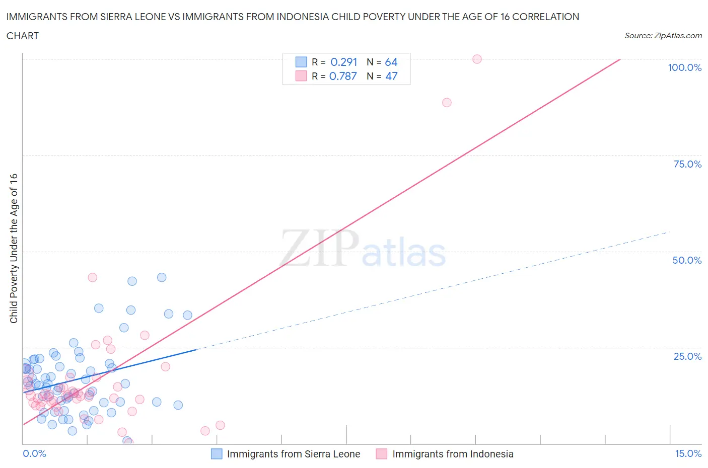 Immigrants from Sierra Leone vs Immigrants from Indonesia Child Poverty Under the Age of 16