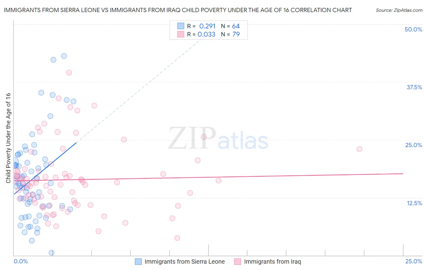 Immigrants from Sierra Leone vs Immigrants from Iraq Child Poverty Under the Age of 16