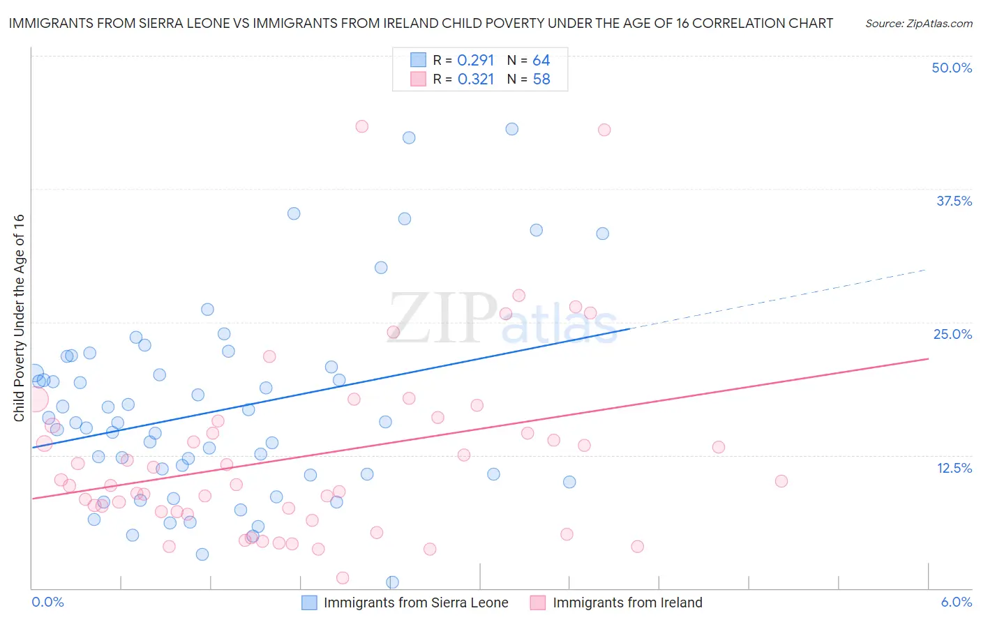 Immigrants from Sierra Leone vs Immigrants from Ireland Child Poverty Under the Age of 16