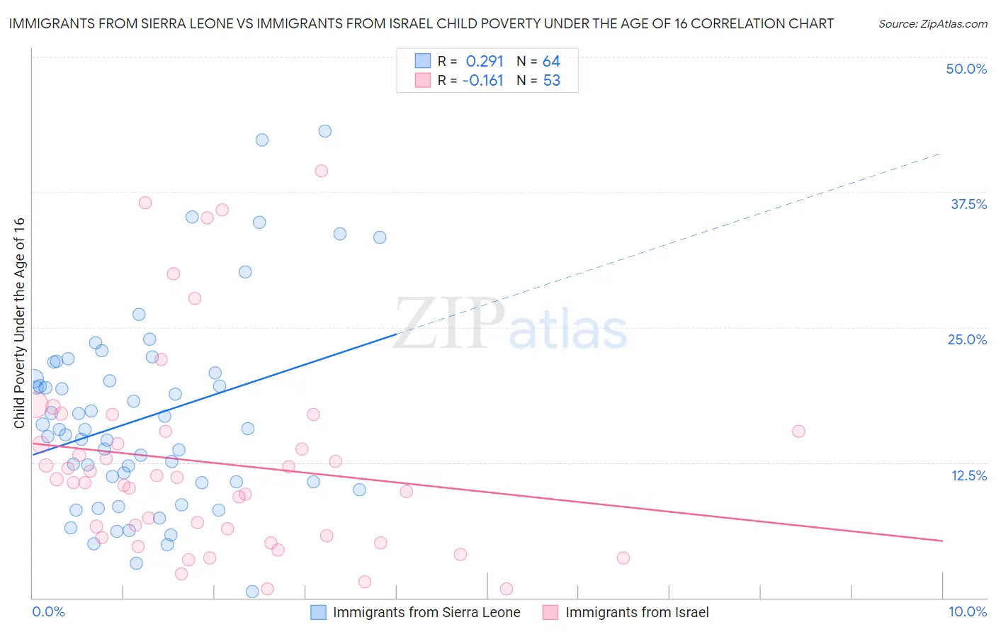 Immigrants from Sierra Leone vs Immigrants from Israel Child Poverty Under the Age of 16