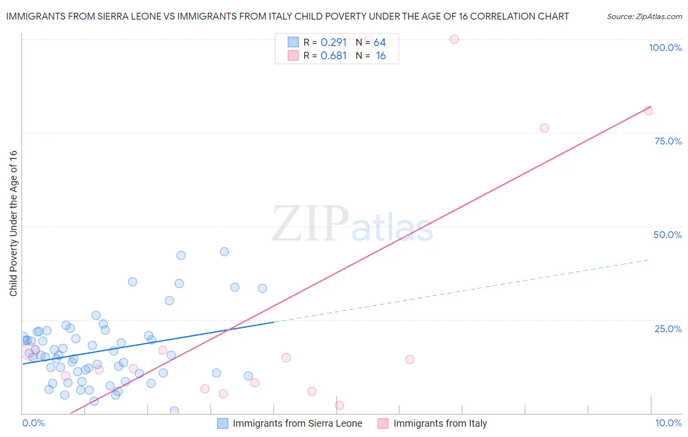 Immigrants from Sierra Leone vs Immigrants from Italy Child Poverty Under the Age of 16