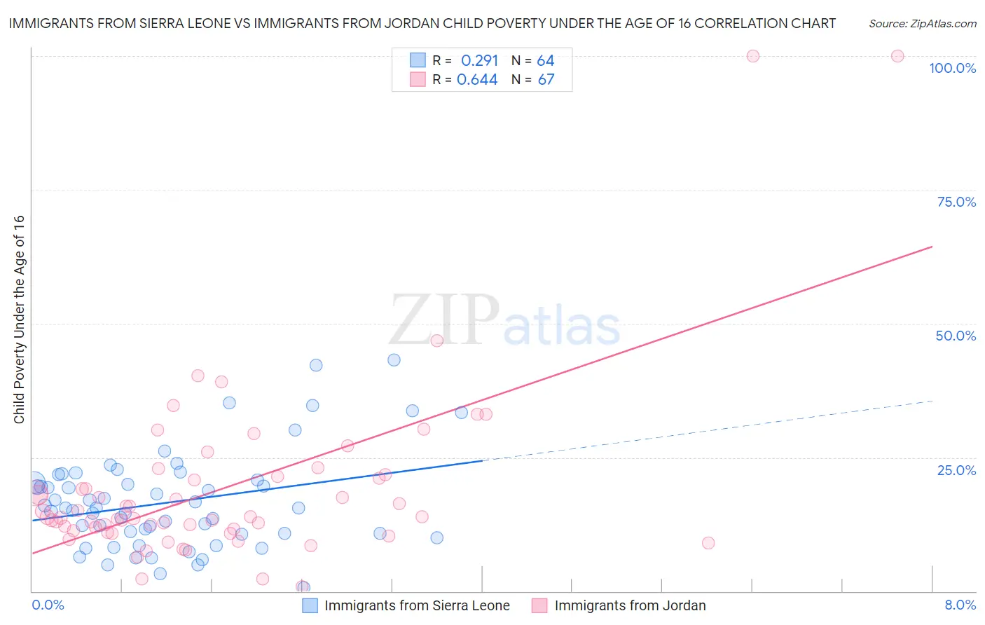 Immigrants from Sierra Leone vs Immigrants from Jordan Child Poverty Under the Age of 16