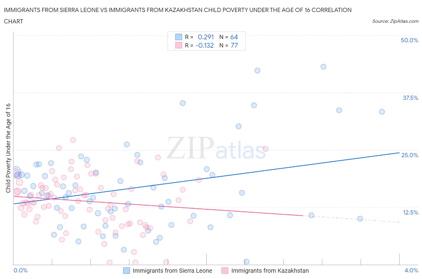 Immigrants from Sierra Leone vs Immigrants from Kazakhstan Child Poverty Under the Age of 16