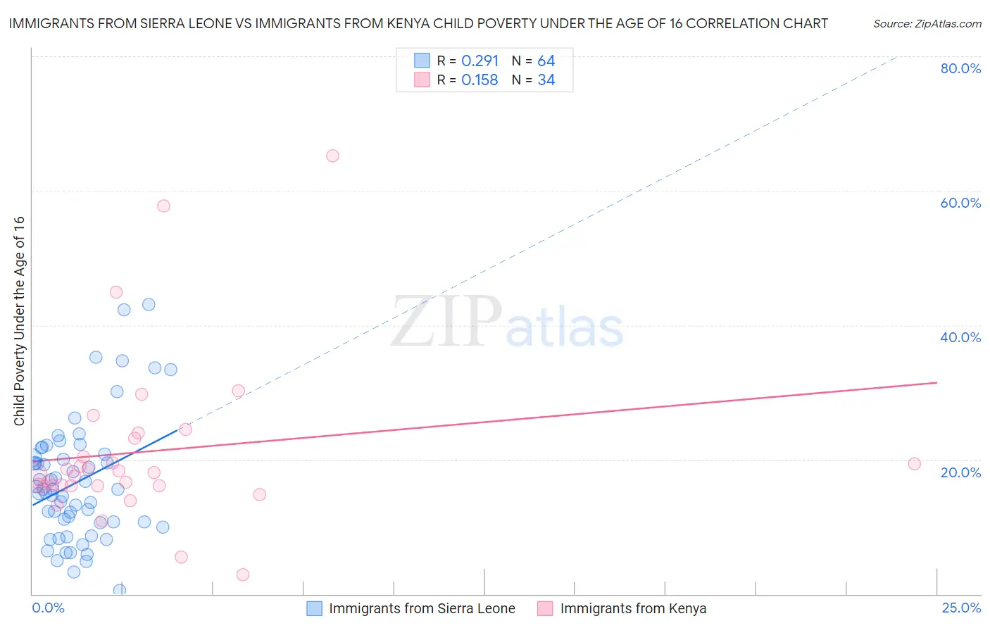 Immigrants from Sierra Leone vs Immigrants from Kenya Child Poverty Under the Age of 16