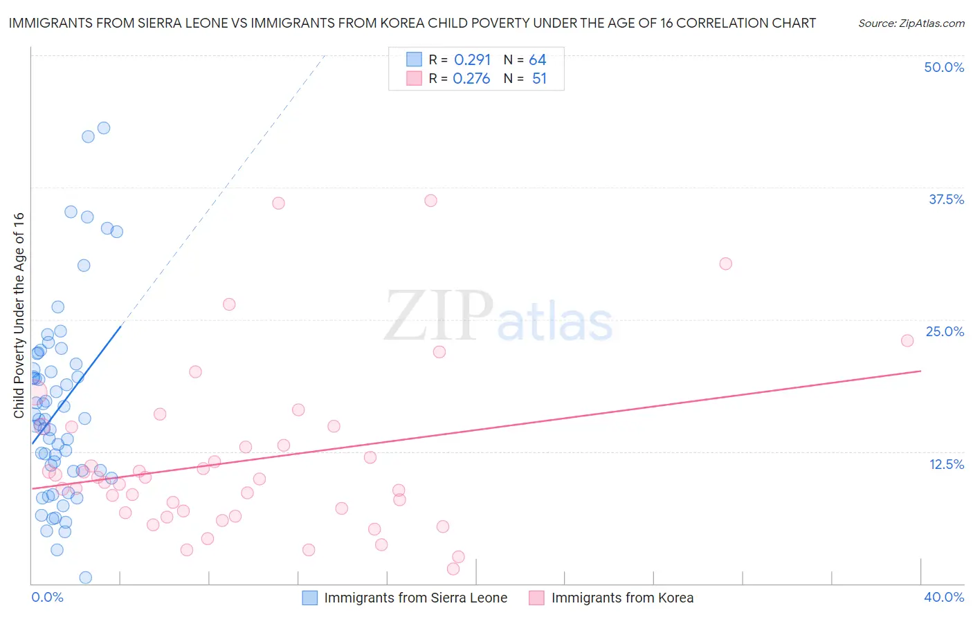 Immigrants from Sierra Leone vs Immigrants from Korea Child Poverty Under the Age of 16
