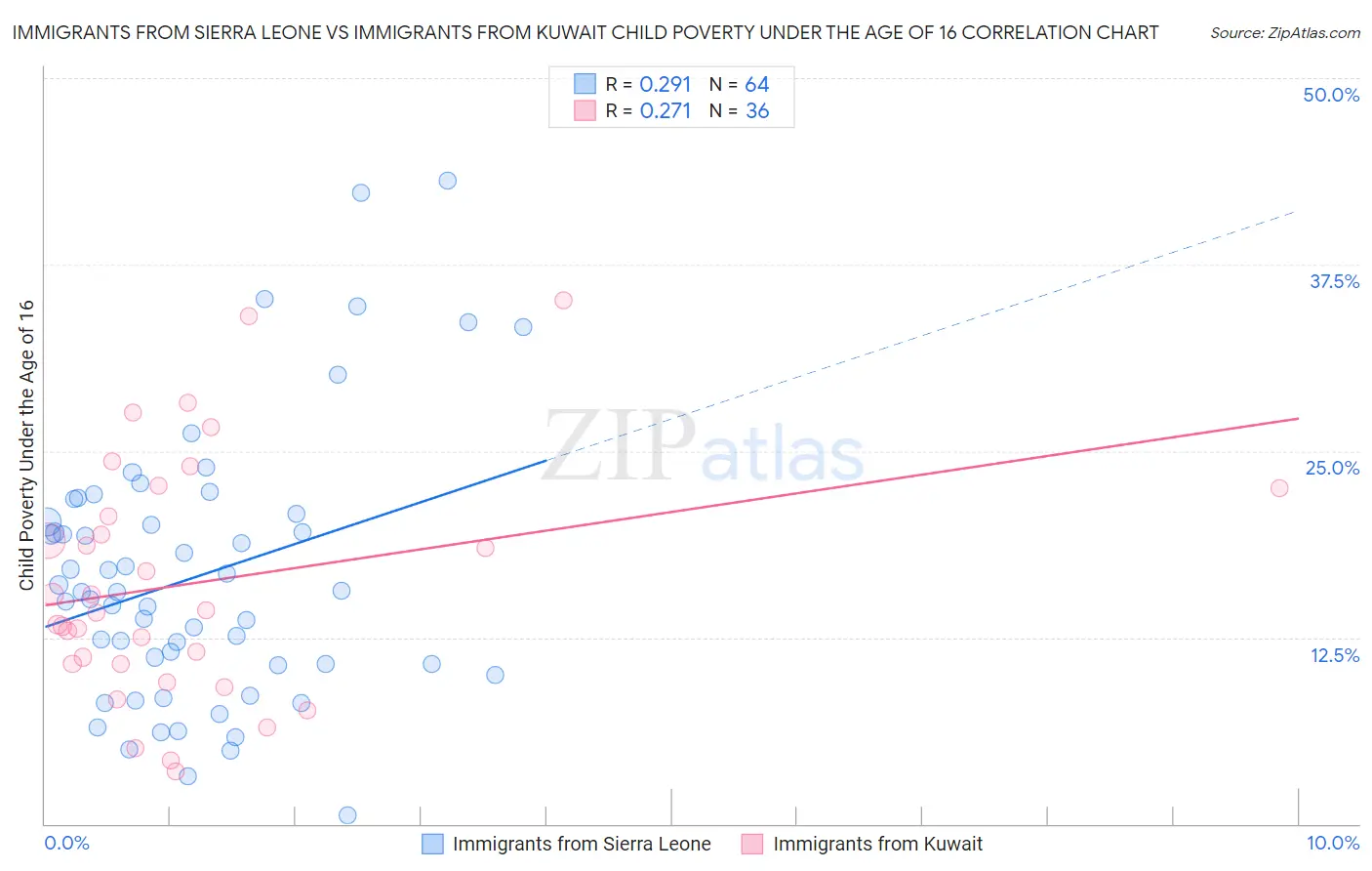 Immigrants from Sierra Leone vs Immigrants from Kuwait Child Poverty Under the Age of 16