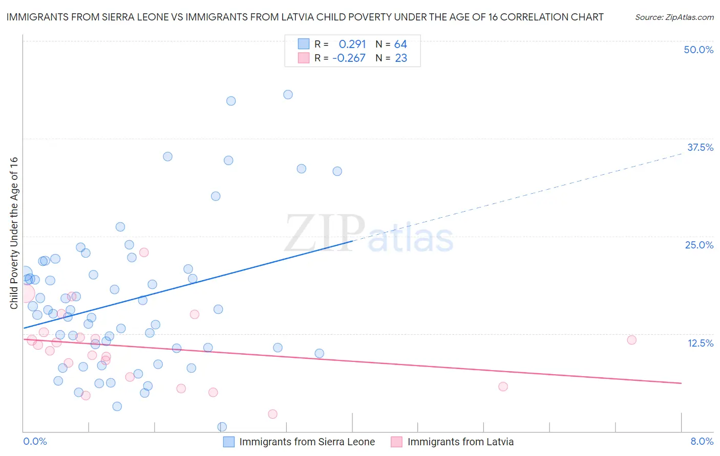 Immigrants from Sierra Leone vs Immigrants from Latvia Child Poverty Under the Age of 16