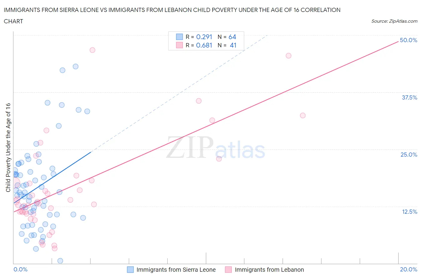 Immigrants from Sierra Leone vs Immigrants from Lebanon Child Poverty Under the Age of 16