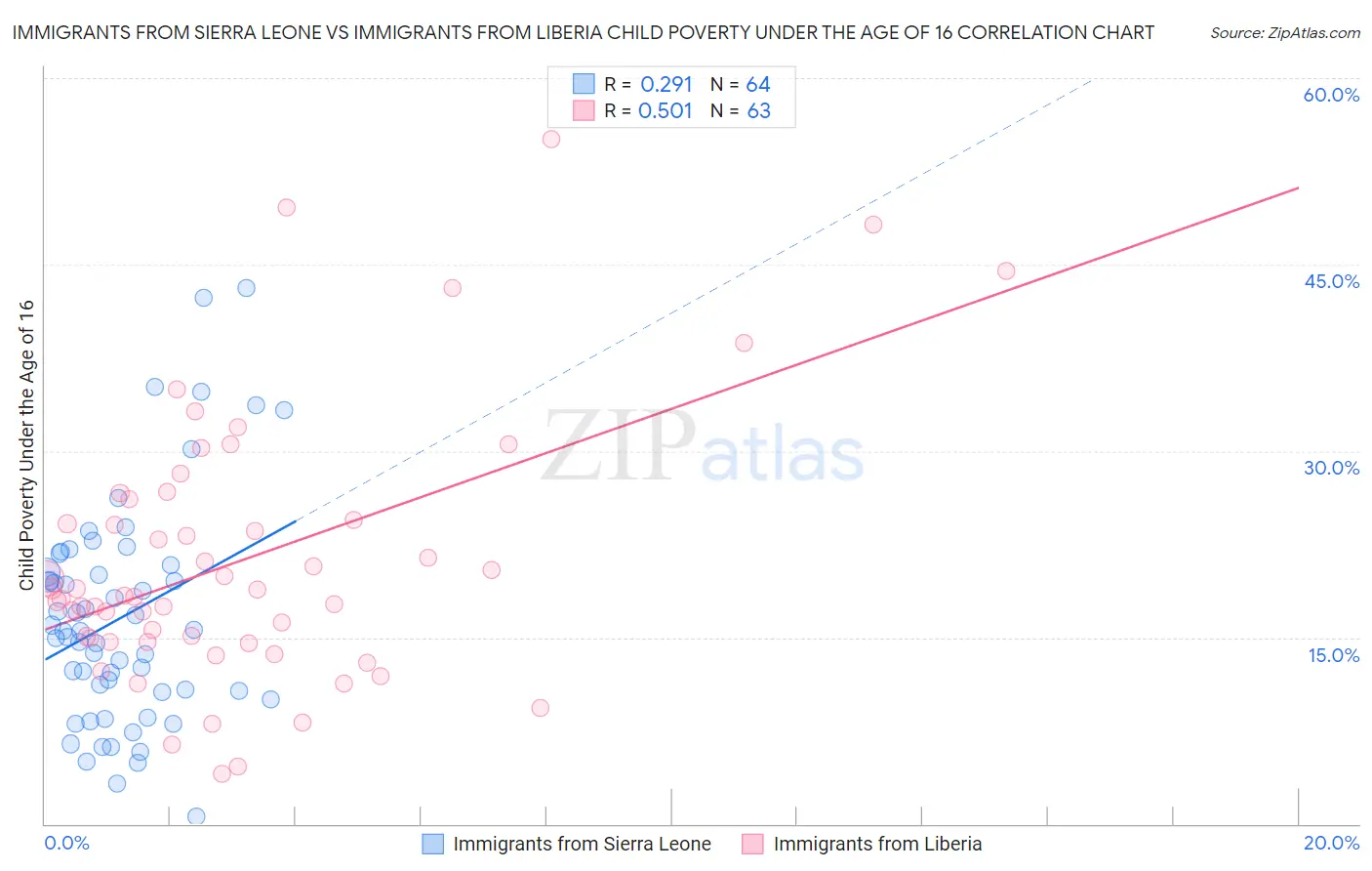 Immigrants from Sierra Leone vs Immigrants from Liberia Child Poverty Under the Age of 16