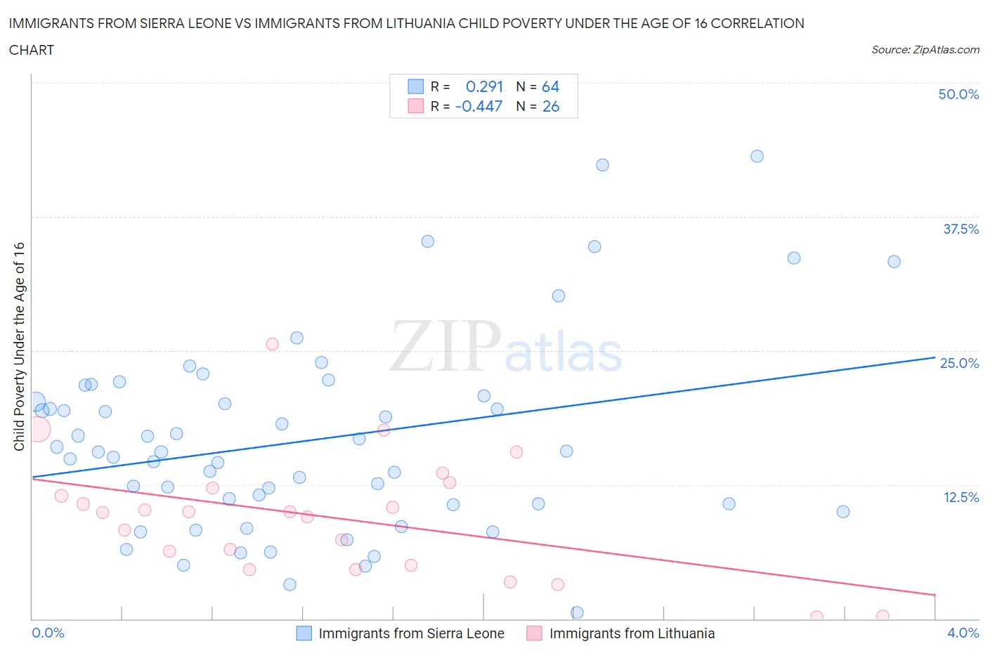 Immigrants from Sierra Leone vs Immigrants from Lithuania Child Poverty Under the Age of 16