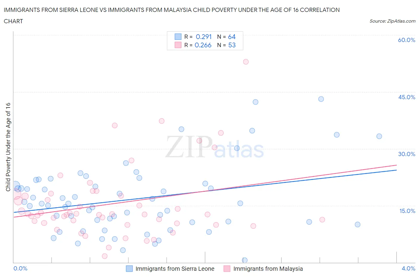 Immigrants from Sierra Leone vs Immigrants from Malaysia Child Poverty Under the Age of 16