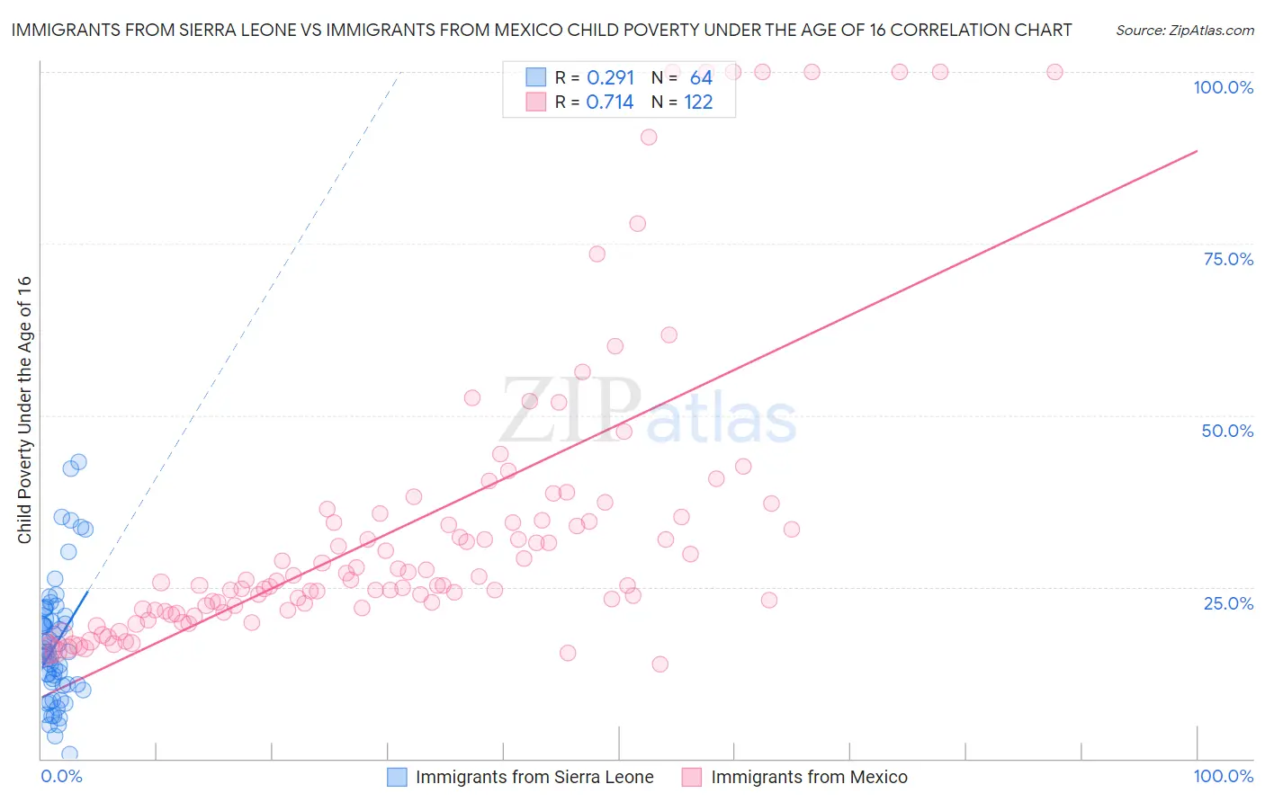 Immigrants from Sierra Leone vs Immigrants from Mexico Child Poverty Under the Age of 16