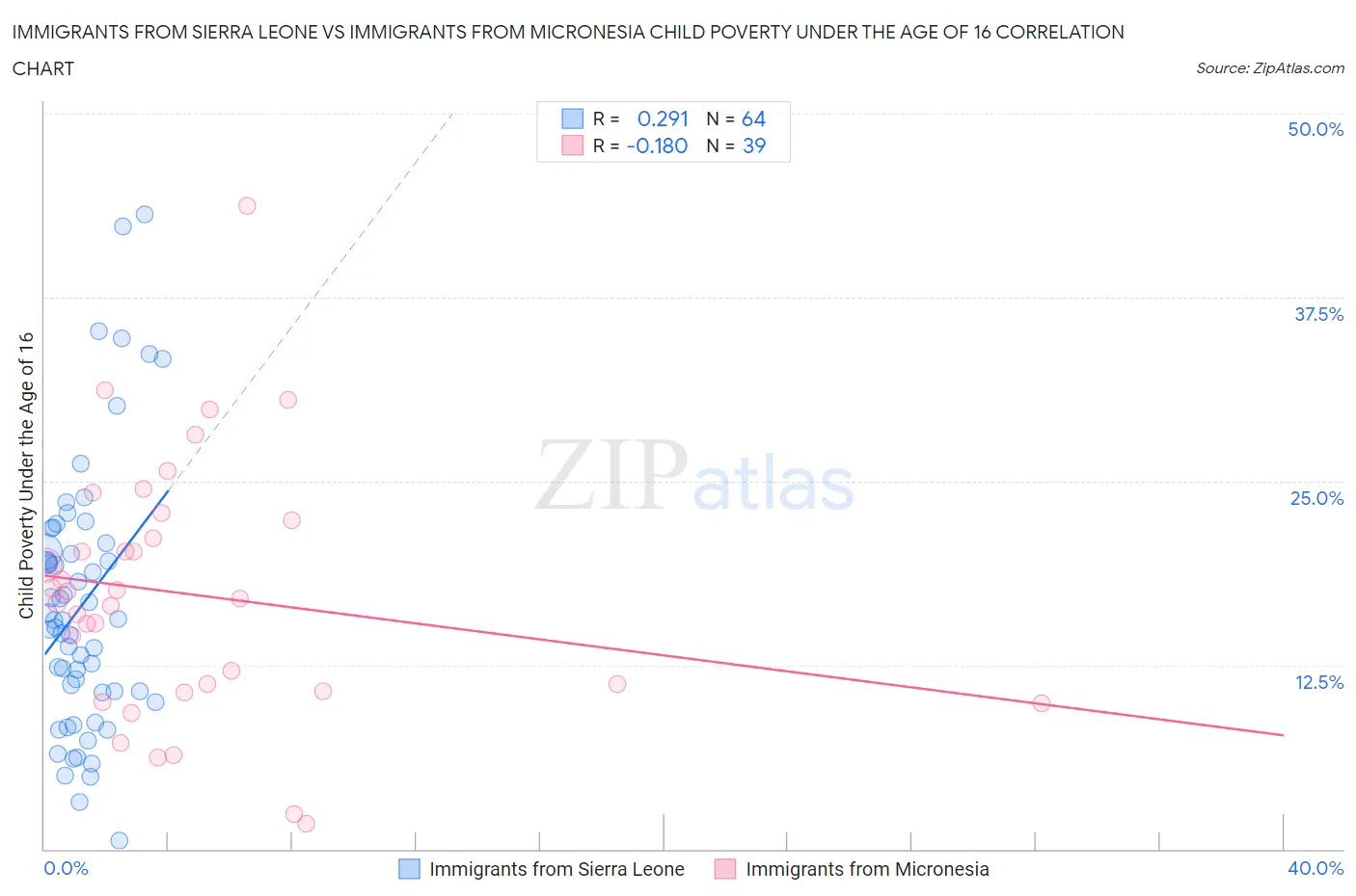 Immigrants from Sierra Leone vs Immigrants from Micronesia Child Poverty Under the Age of 16