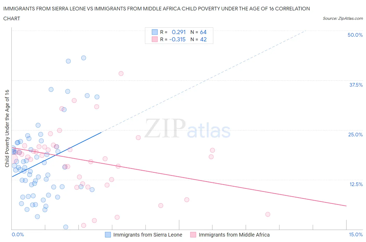 Immigrants from Sierra Leone vs Immigrants from Middle Africa Child Poverty Under the Age of 16