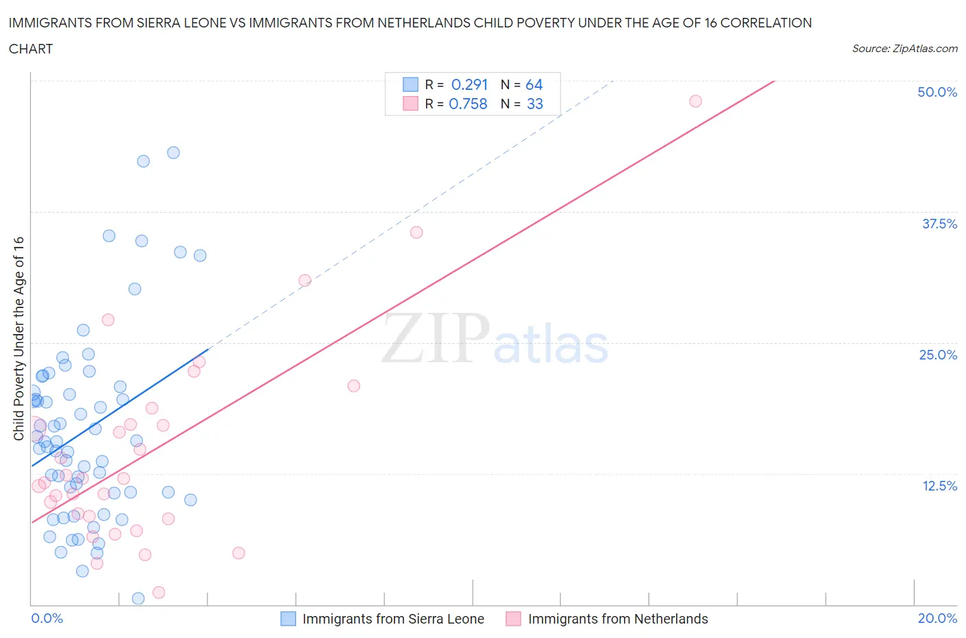 Immigrants from Sierra Leone vs Immigrants from Netherlands Child Poverty Under the Age of 16