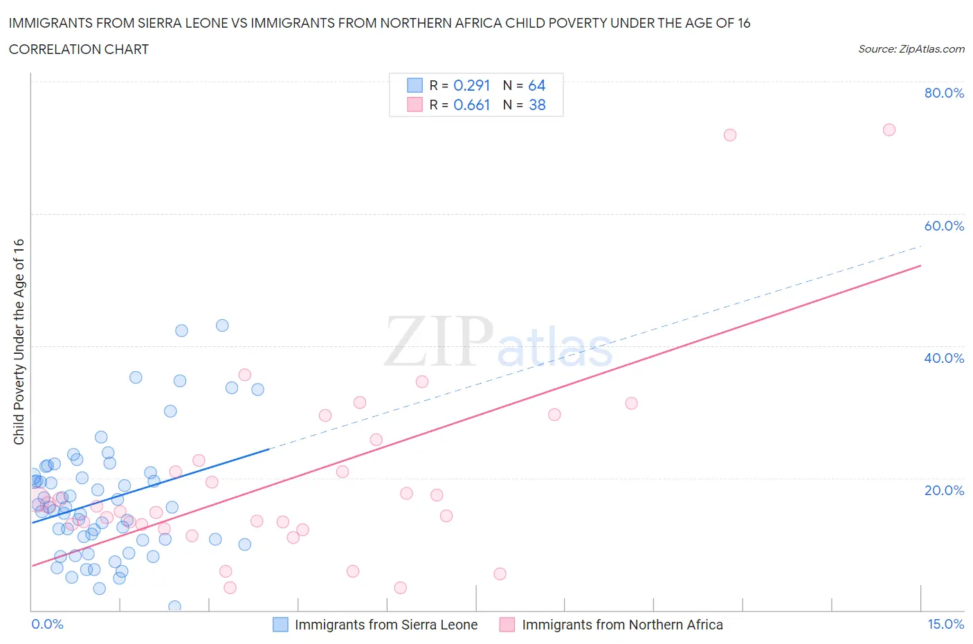 Immigrants from Sierra Leone vs Immigrants from Northern Africa Child Poverty Under the Age of 16