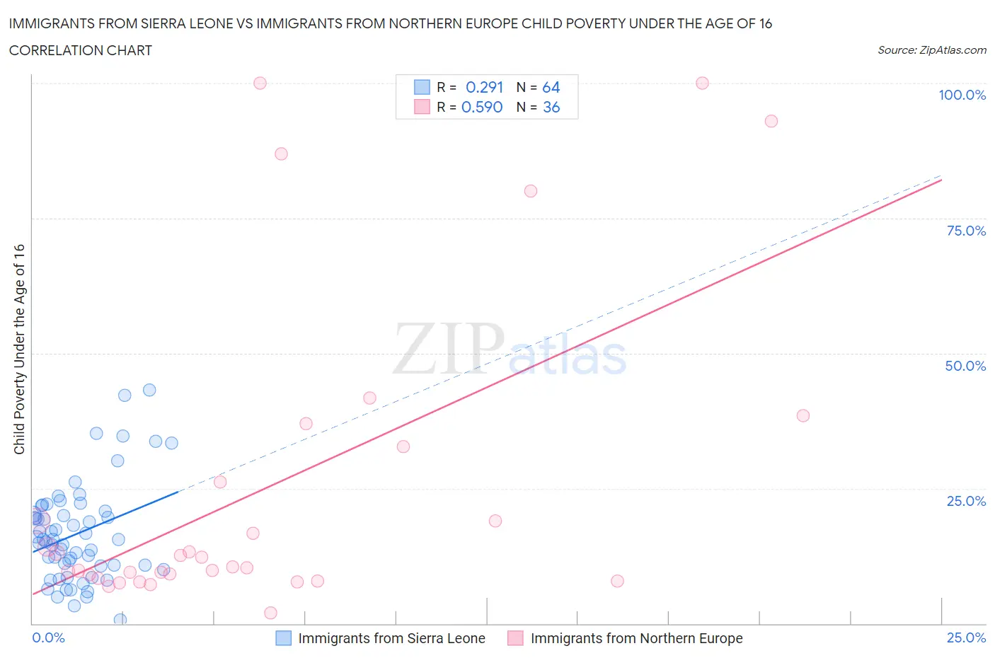 Immigrants from Sierra Leone vs Immigrants from Northern Europe Child Poverty Under the Age of 16