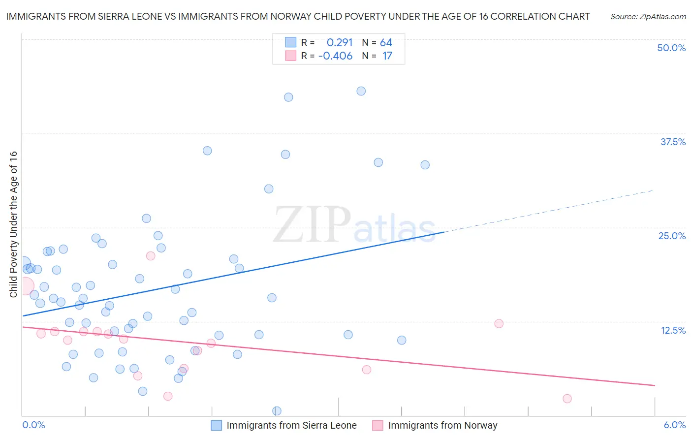 Immigrants from Sierra Leone vs Immigrants from Norway Child Poverty Under the Age of 16