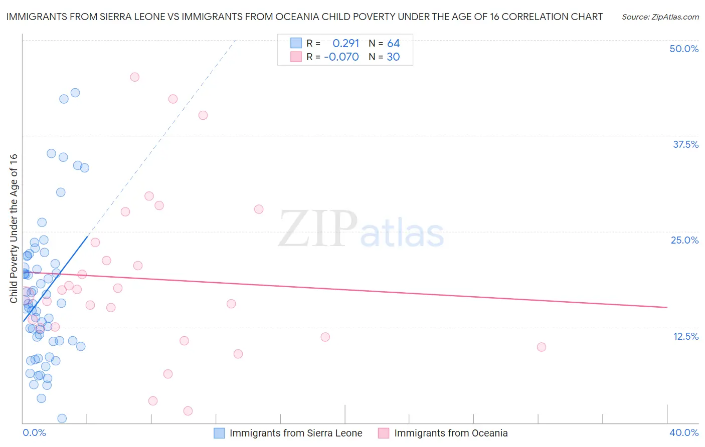 Immigrants from Sierra Leone vs Immigrants from Oceania Child Poverty Under the Age of 16