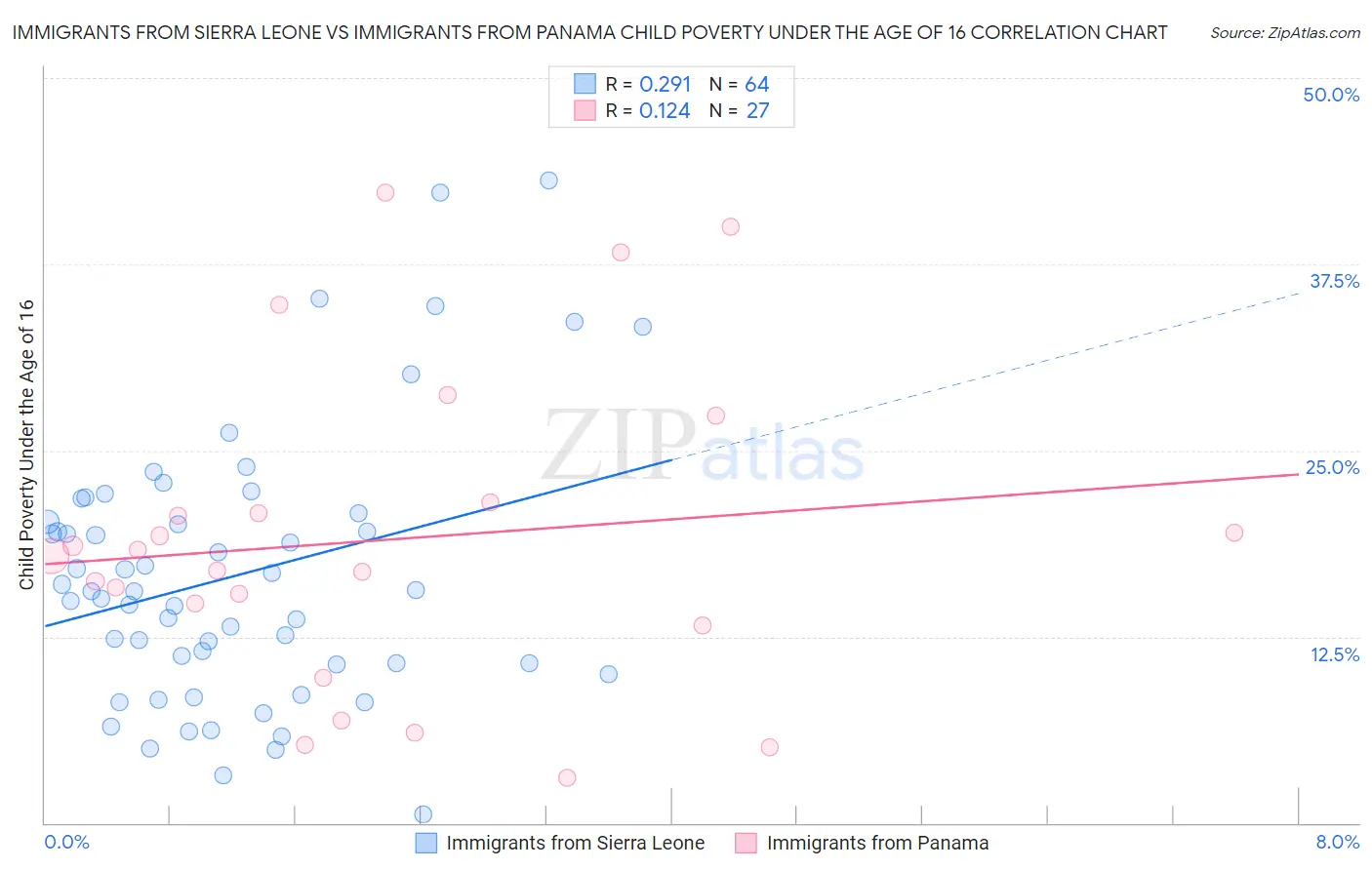 Immigrants from Sierra Leone vs Immigrants from Panama Child Poverty Under the Age of 16