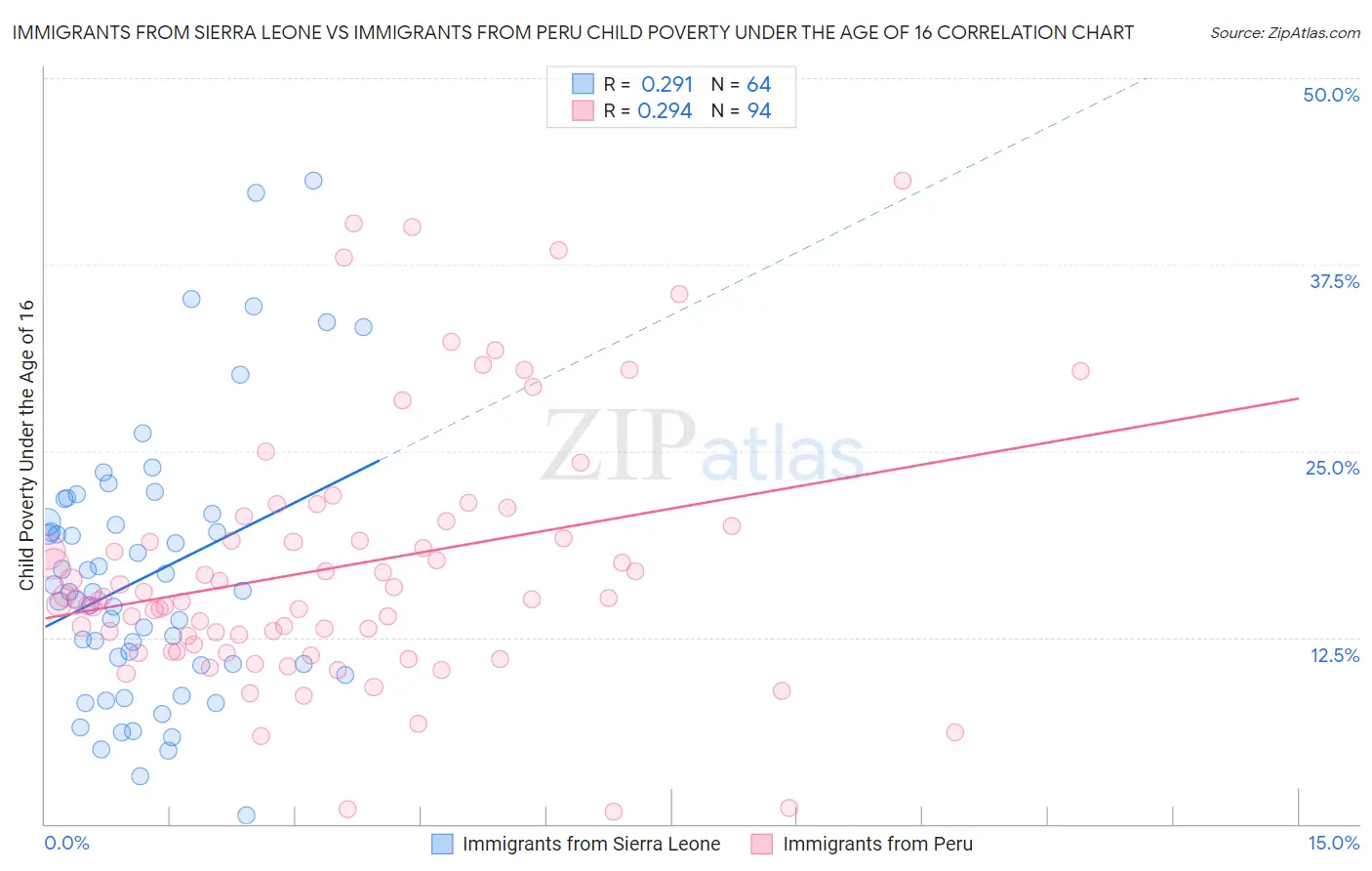 Immigrants from Sierra Leone vs Immigrants from Peru Child Poverty Under the Age of 16
