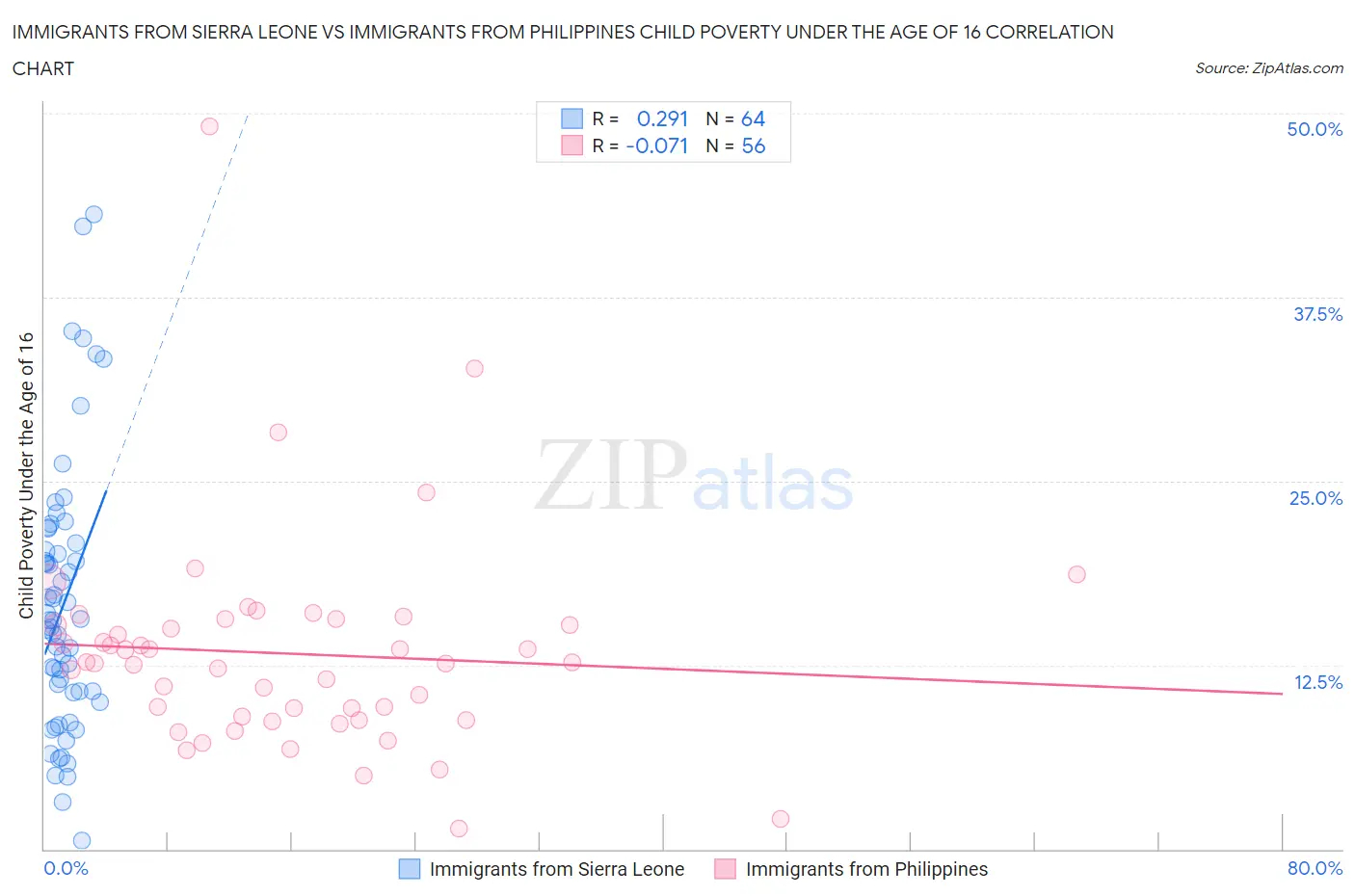 Immigrants from Sierra Leone vs Immigrants from Philippines Child Poverty Under the Age of 16
