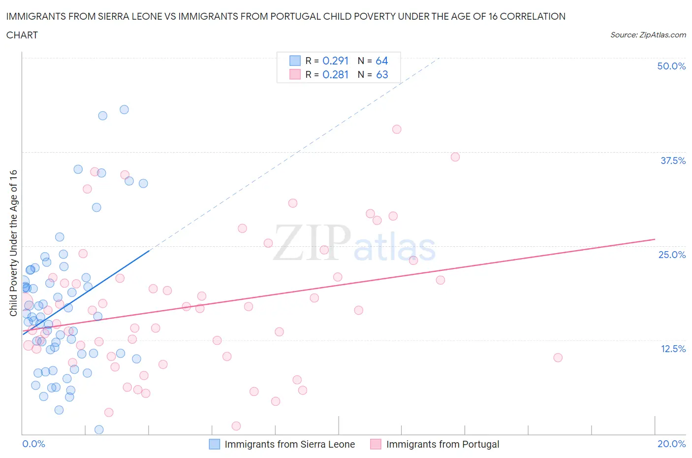 Immigrants from Sierra Leone vs Immigrants from Portugal Child Poverty Under the Age of 16