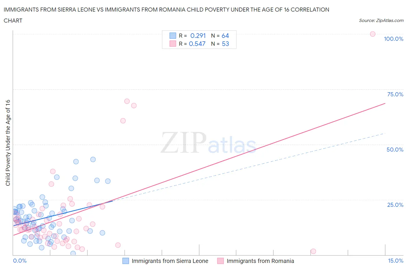 Immigrants from Sierra Leone vs Immigrants from Romania Child Poverty Under the Age of 16